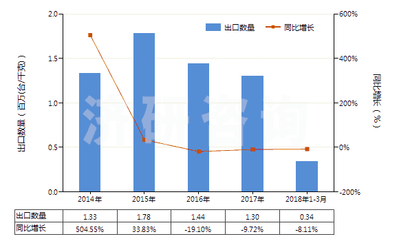 2014-2018年3月中國回轉(zhuǎn)式軸向柱塞泵(HS84136060)出口量及增速統(tǒng)計